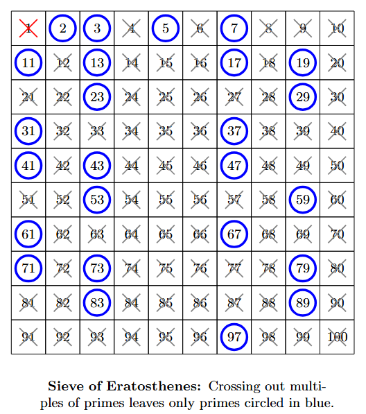 A 10x10 grid of numbers from 1 to 100. The number 1 is crossed out. Prime numbers like 2, 3, 5, 7 are circled, and their multiples are shaded or crossed out, leaving the remaining primes visible.